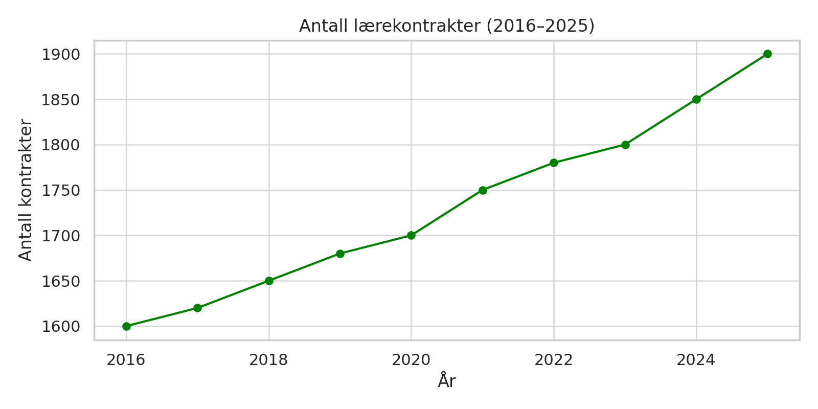 Antall lærekontrakter