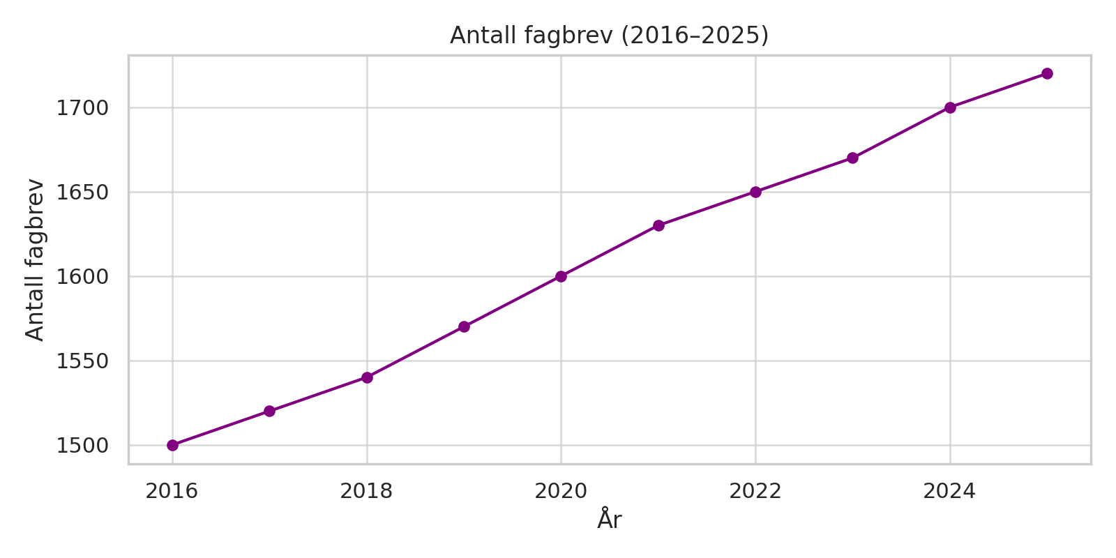 Antall fagbrev
