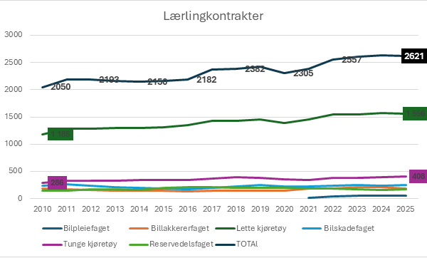 l&aelig;rlingkontrakter 2010 - 2025