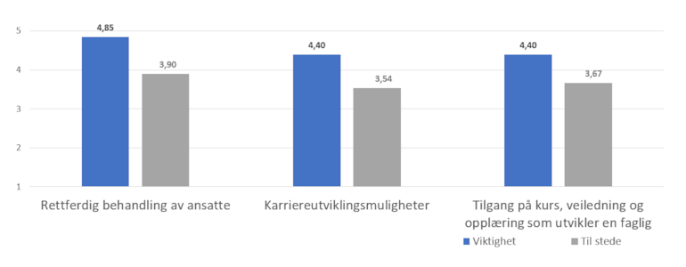 Grafene viser største gap mellom opplevelse av viktighet og tilstedeværelse