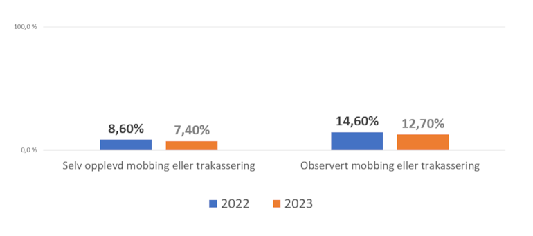 Grafer viser svak reduksjon av mobbing og trakassering.