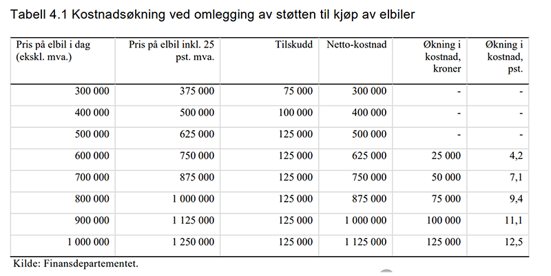 Effekt av mva elbil 500'.png