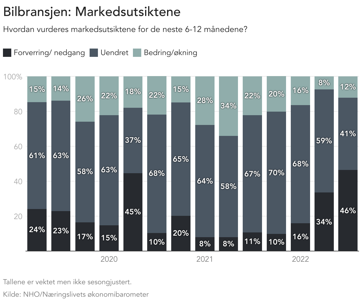 bilbransjen markedsutsiktene