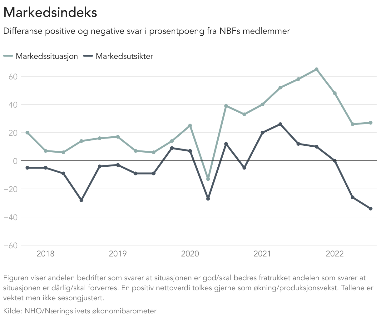 markedsindeks