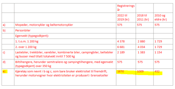 satser omregistreringsavgifter 2022 .png