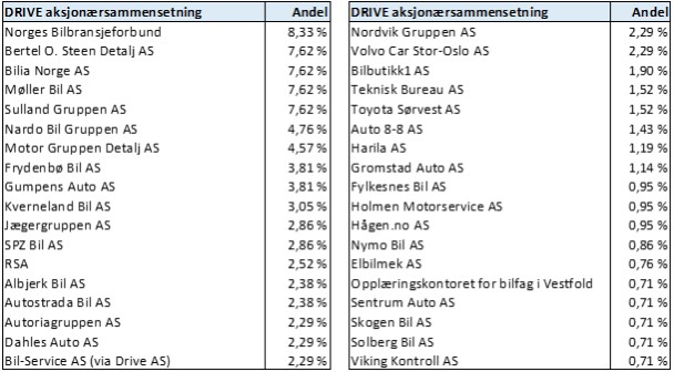 aksjonærsammensetning i DRIVE.jpg