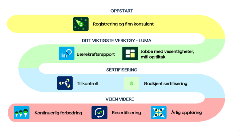 Veien til Milj&oslash;fyrt&aring;rn