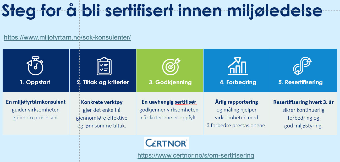 steg for &aring; bli sertifisert
