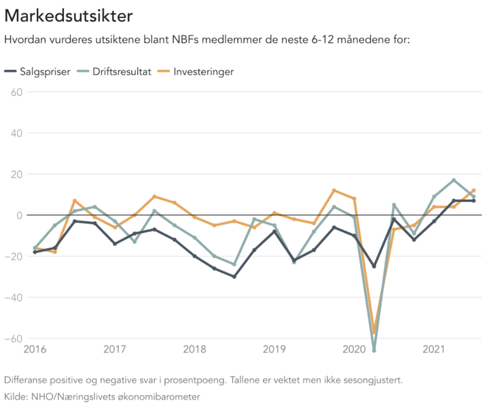 Markedsutsikter NBFs medlemmer.png